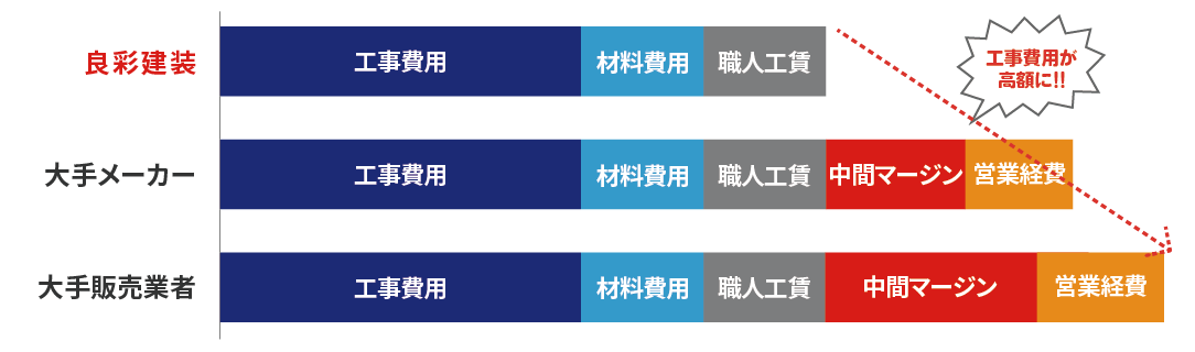 中間マージンを上乗せされると工事費用が高額になる